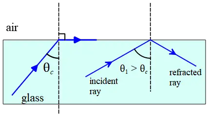 pictorial representation of total internal reflection 