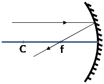 Ray diagram parallel to optical axis
