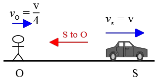 The source and the observer are moving in the same direction with different velocities.
