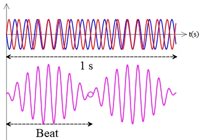 A typical graph of beats in a problem