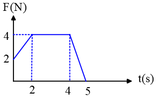 Impulse and momentum problems including force vs. time graph