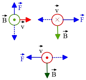  direction of the magnetic force on a negative charge is shown.