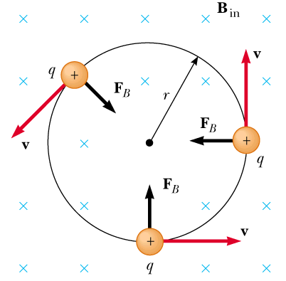 Charged particle projected with right angle into B
