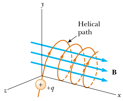Charged particle enters with some angle into B
