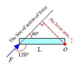 The force line action is depicted for part (b).
