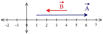 Two vectors with different direction along x axis
