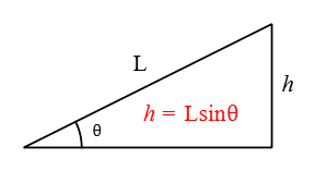 Potential energy is related to the height and length of an inclined plane as depicted below