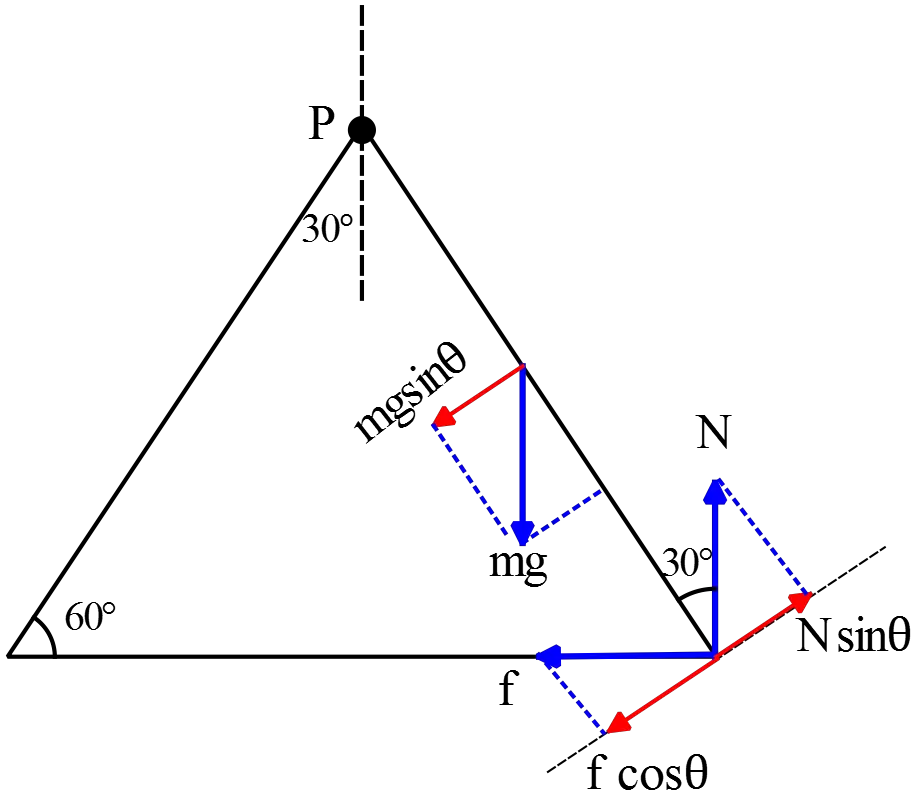 The forces and equilibrium condition is shown.